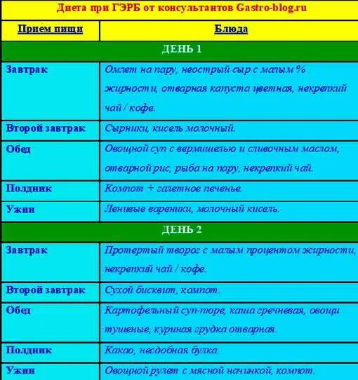 Стол 5 фрукты какие можно. Рефлюкс-эзофагит диета таблица разрешенных. Питание при ГЭРБ меню. Питание при рефлюксной болезни. Рефлюксная болезнь диета меню.