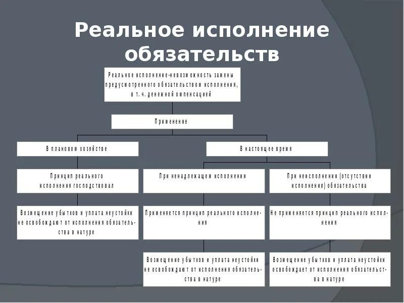 Понятие и условия исполнения обязательств. Принцип реального исполнения обязательств. принцип реального и надлежащего исполнения обязательств. принцип реального исполнения обязательств пример. реальное исполнение обязательств.