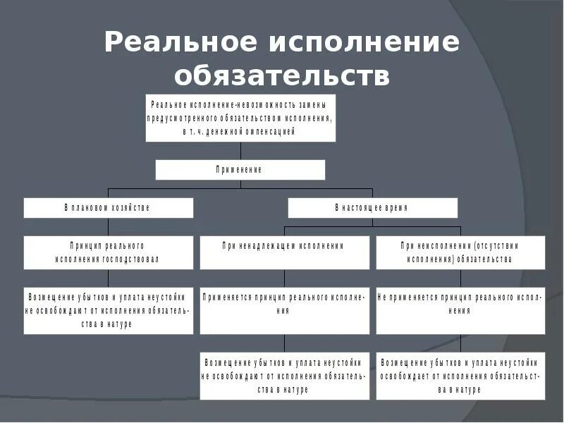 Источник исполнения обязательства. Принцип реального исполнения обязательств. Принцип реального и надлежащего исполнения обязательств. Принцип реального исполнения обязательств пример. Принцип реального исполнения обязательства выражается.