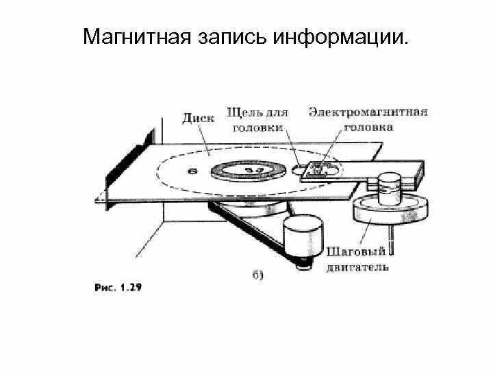 Магнитные устройства записи информации. Схема устройства магнитной ленты. Магнитный принцип записи. Магнитная запись информации. Основы магнитной записи.