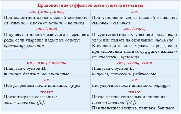 Правила написания суффиксов 3 класс. Правило по русскому языку 2 класс суффиксы. Суффиксы существительных в русском языке 2 класс. Правописание суффиксов имен существительных таблица.