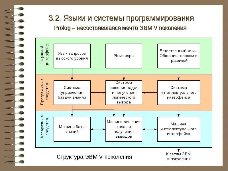 Язык программ для эвм. Языки и системы программирования. системы программирования языки программирования. структура языка программирования. структура языков программирования.