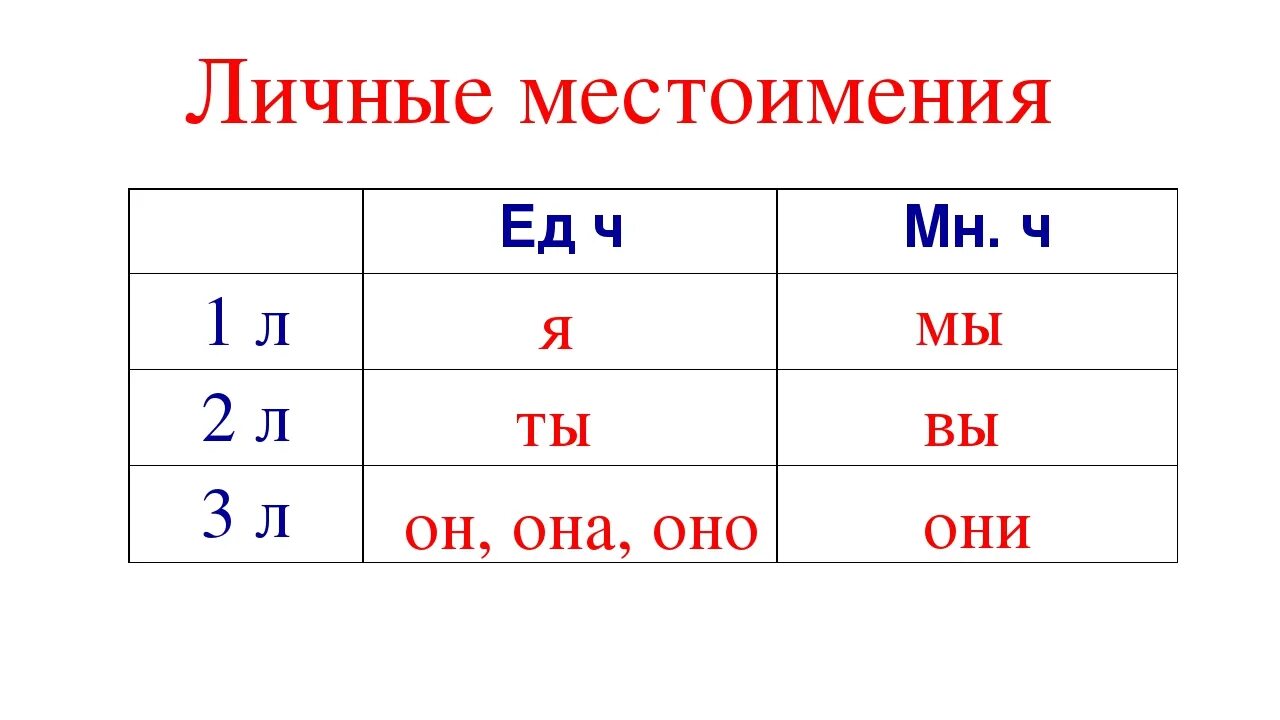 Русский язык 1 2 3. Местоимения 1л 2л 3л. Таблица личных местоимений в русском языке. Таблица личные местоимения 3 класс. Личные местоимения в русском языке таблица.