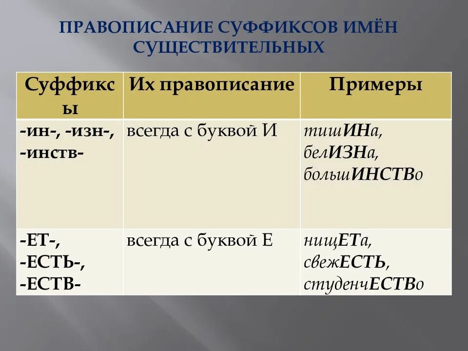 Правила правописания суффиксов имен прилагательных. Правописание суффиксов имен сущ. Правописание суффиксов существительных. Правописание суффиксов имен существительных. Суффиксы имен существительных.