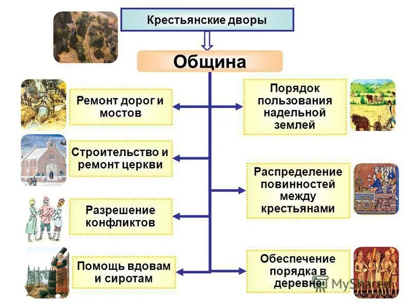 Элементы крестьянской общины. Функции крестьянской общины. Функции общины схема. Крестьянская община схема. Схема функции крестьянской общины.