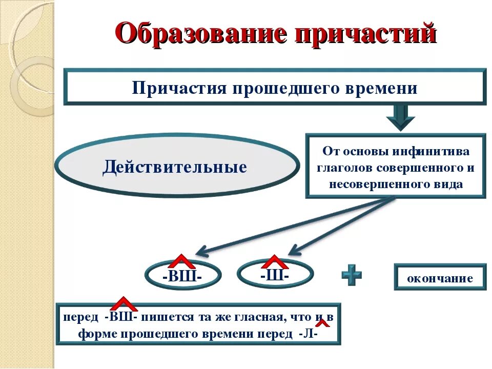 Причастие от глагола читать. Схема образования причастий. Образование причастий от глаголов примеры. Способы образования причастий таблица. Нормы образования причастий.