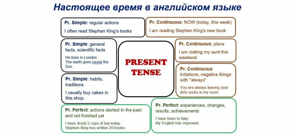 Гастяощеев Ремч в англ. Настоящее время. Настоящие времена в английском языке. Настоящее время в английском языке.