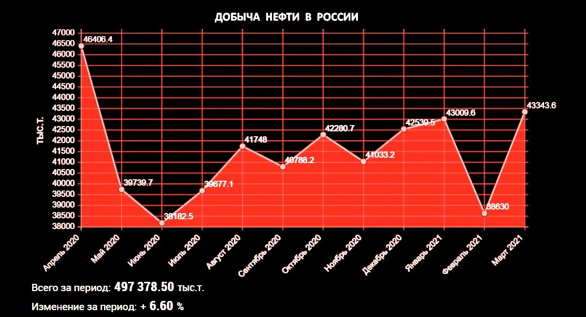 Отношения опек и рф. ОПЕК график добычи нефти. Добыча нефти ОПЕК+ график. Диаграмма добычи нефти в России. Россия ОПЕК добыча нефти график.