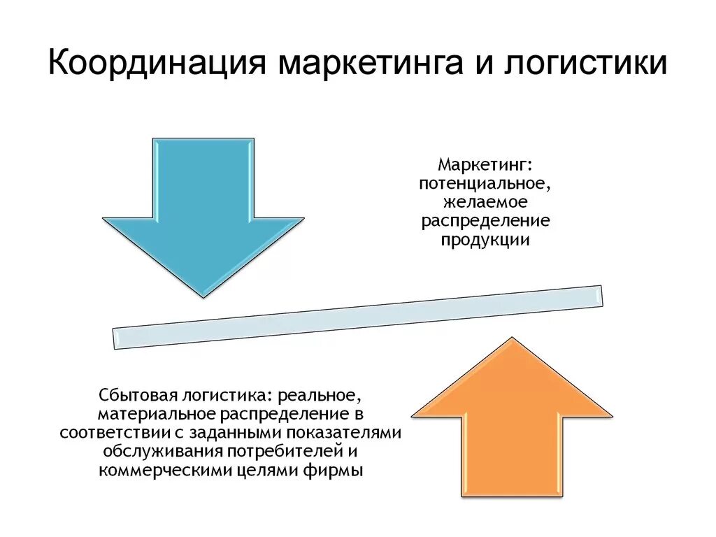 Маркетингово логистический. Взаимосвязь логистики и маркетинга. Маркетинговая логистика. Цели и задачи маркетинговой логистики. Маркетинговая логистика задачи.