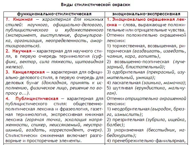 Стилистически окрашенные слова 6 класс. Стилистическая окраска. Стилистическая окраска вилы. Стилистическая окраска слова. Типы стилияеской окраски.