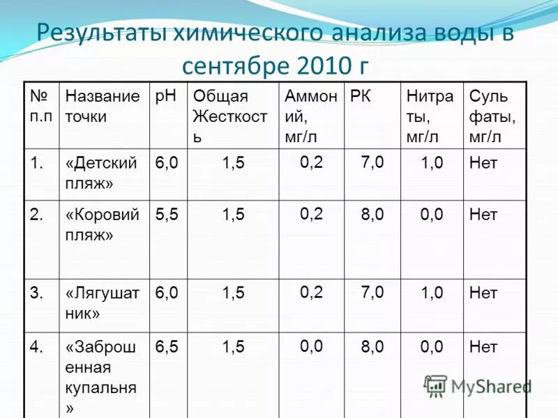 протокол химического анализа скважины. результат химического анализа. содержание нитратов в почве. анализ природной воды. протоколы сточной воды.