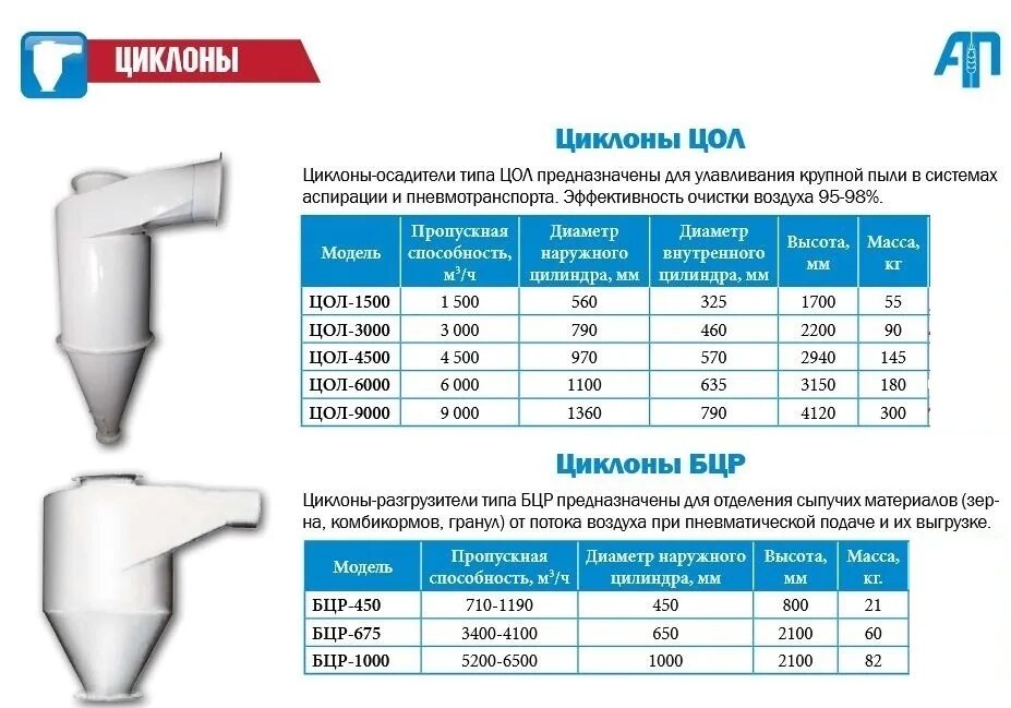 Циклон технические характеристики 74951593667 ventmash net. Циклон разгрузитель ф800 с фильтром-циклона ФЦ-8000. Габариты циклона ЦОЛ-12. Циклон разгрузитель БЦР. Циклон осадитель ЦОЛ.