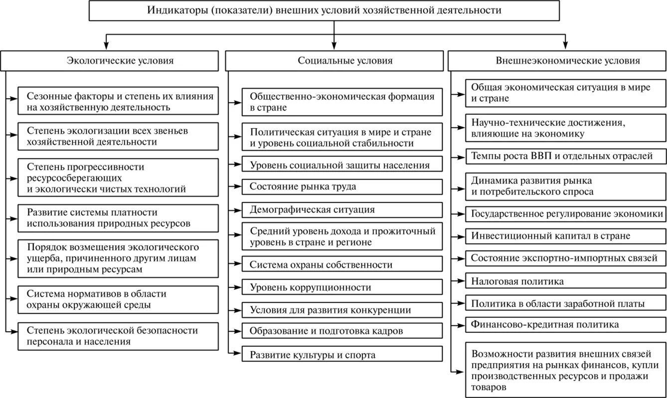 Анализ деятельности эколога. Макроэкономические показатели схема. Анализ финансово-экономической деятельности предприятия. Показатели организационно-технического уровня развития предприятия. Организационный уровень производства