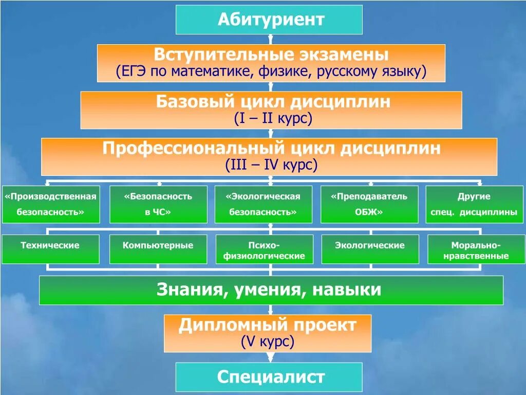 Абитуриент вступительные экзамены. Вступительные испытания в вузы что это. Дисциплины профессионального цикла. Вступительные испытания это ЕГЭ.