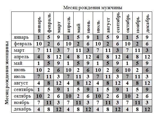 Совместимость по дате рождения девушек