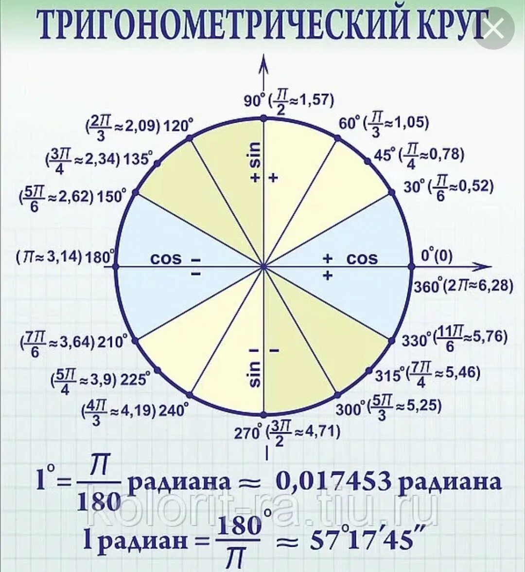 Тригонометрический круг -2п. Тригонометрический круг синус. Отрицательный тригонометрический круг. Круг 2пи к тригонометрический.