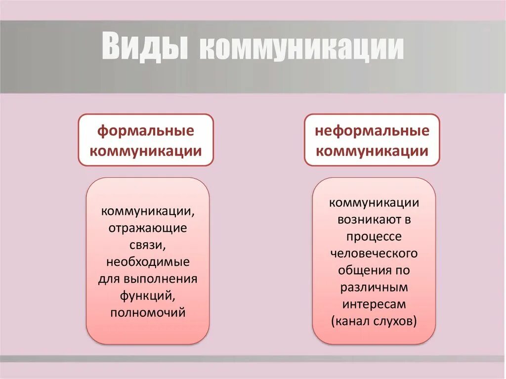 Коммуникации в организации. Неформальные коммуникации в организации. Формы коммуникации. Формальное и неформальное общение. Формальная коммуникация и неформальная коммуникация.