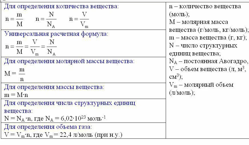 Какое количество вещества формула. Формула нахождения количества вещества. как вычислить объем в химии. формула нахождения массы вещества в химии. формула нахождения количества вещества в химии.