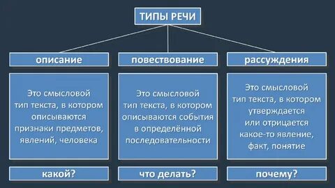 Какие бывают функционально смысловые типы текста