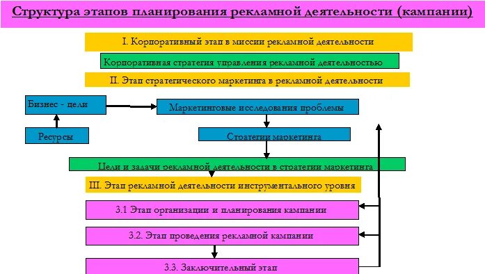 Этапы рекламной компании. Этапы планирования рекламной деятельности. Этапы планирования рекламной компании. Этапы разработки рекламной кампании. Этапы разработки плана рекламы.