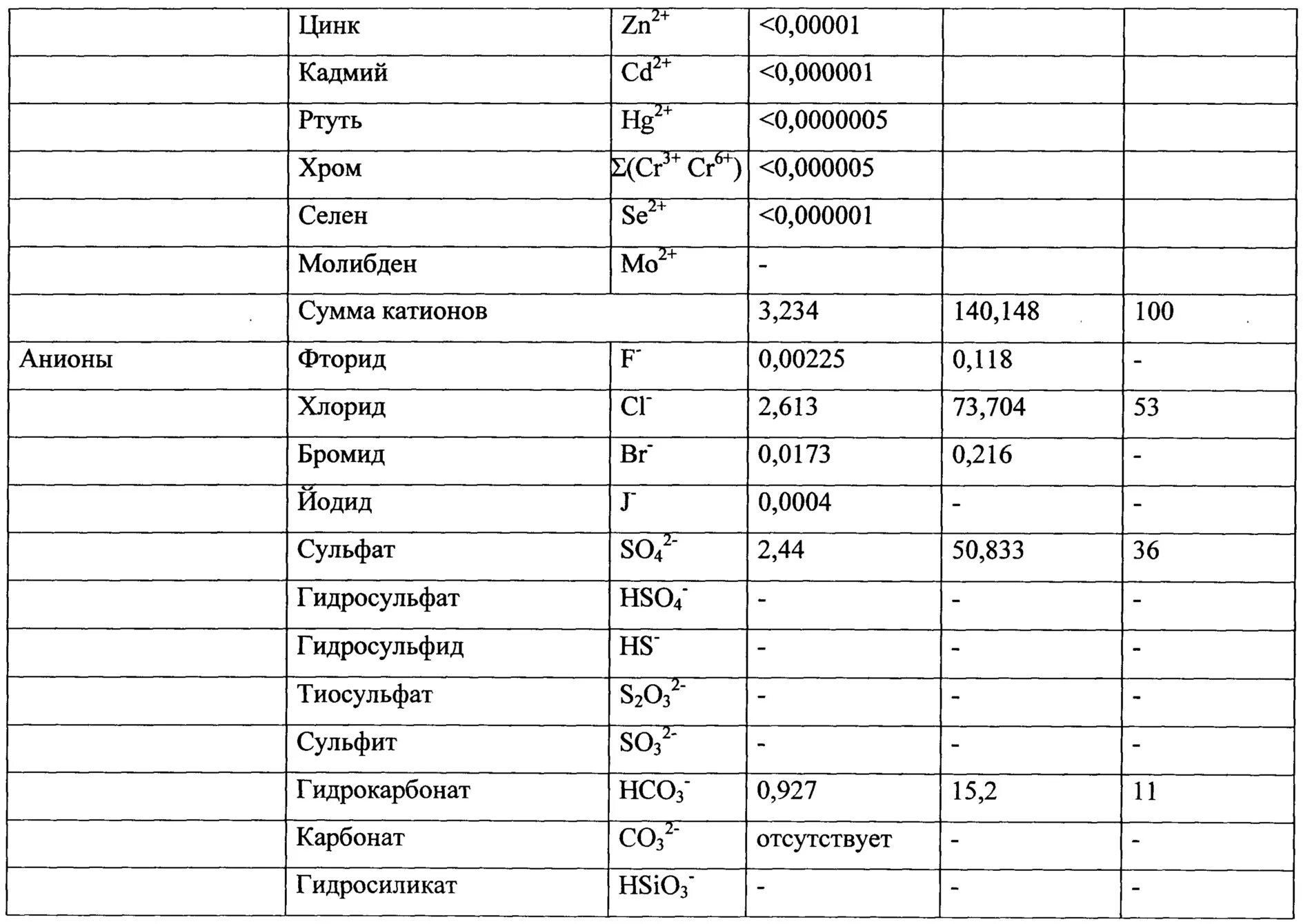 Водопроводная вода может содержать следующие анионы so4. Таблица анионов. Названия анионов в химии. Анионы таблица с названиями. Анионы это в химии таблица.