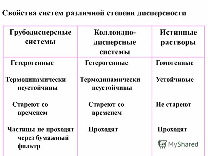 Дисперсные системы коллоидные системы. Коллоидный раствор дисперсионная система. Дисперсные системы характеристика коллоидных растворов. Сходства и различия грубодисперсных и коллоидных систем. Дисперсная система коллоидные растворы