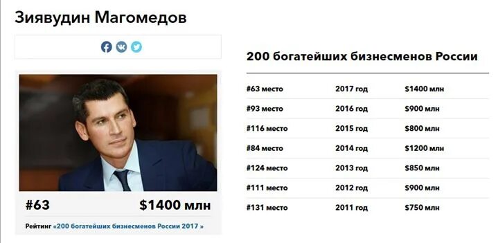 Промышленники морозовы. Фамилия галицкая происхождение. Фамилия российского предпринимателя. Зиявудин гаджиевич магомедов. Фамилия российского предпринимателя.