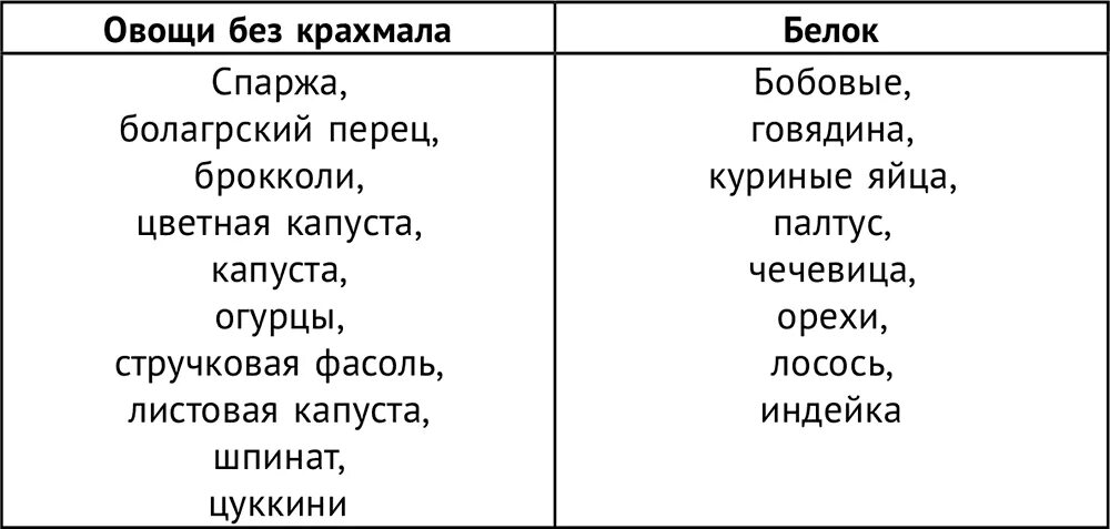 Крахмалистые фрукты список. Овощи содержащие крахмал список продуктов. Продукты без крахмала список. Продукты без крахмала список продуктов таблица. Некрахмалистые овощи.