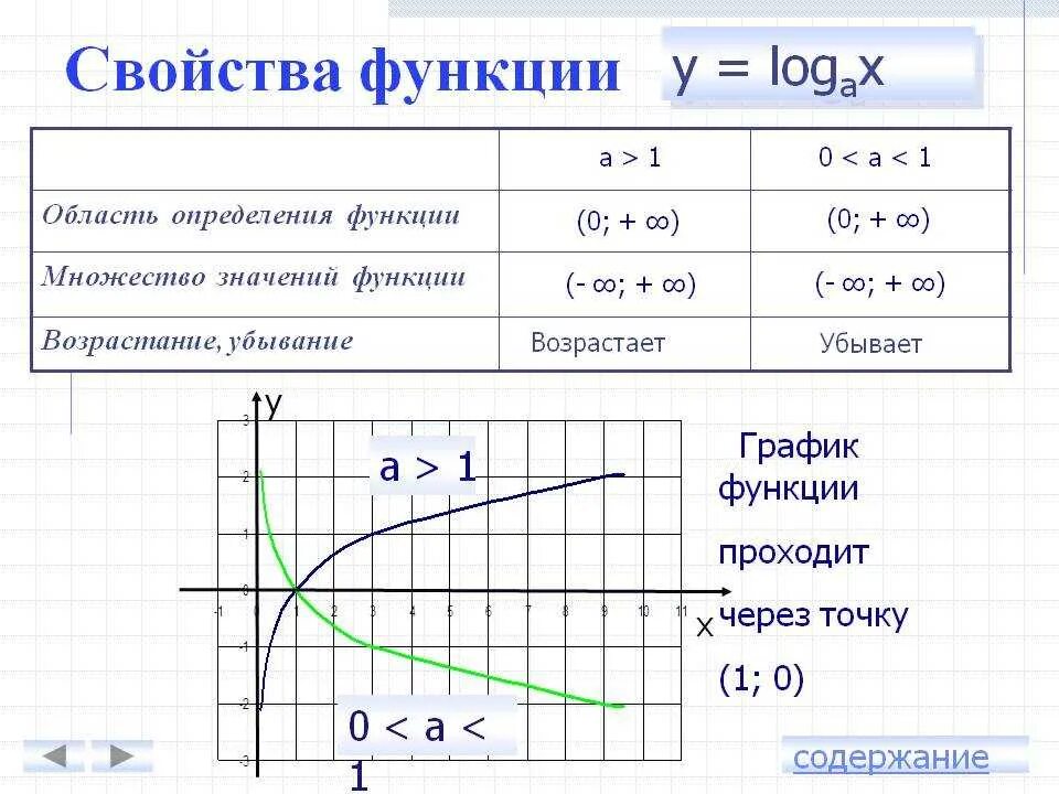 Название свойства функции. Функции область определения и множество значений график функции. Свойства функции область определения. Как определить свойства функции. Таблица функция область определения область значений график.