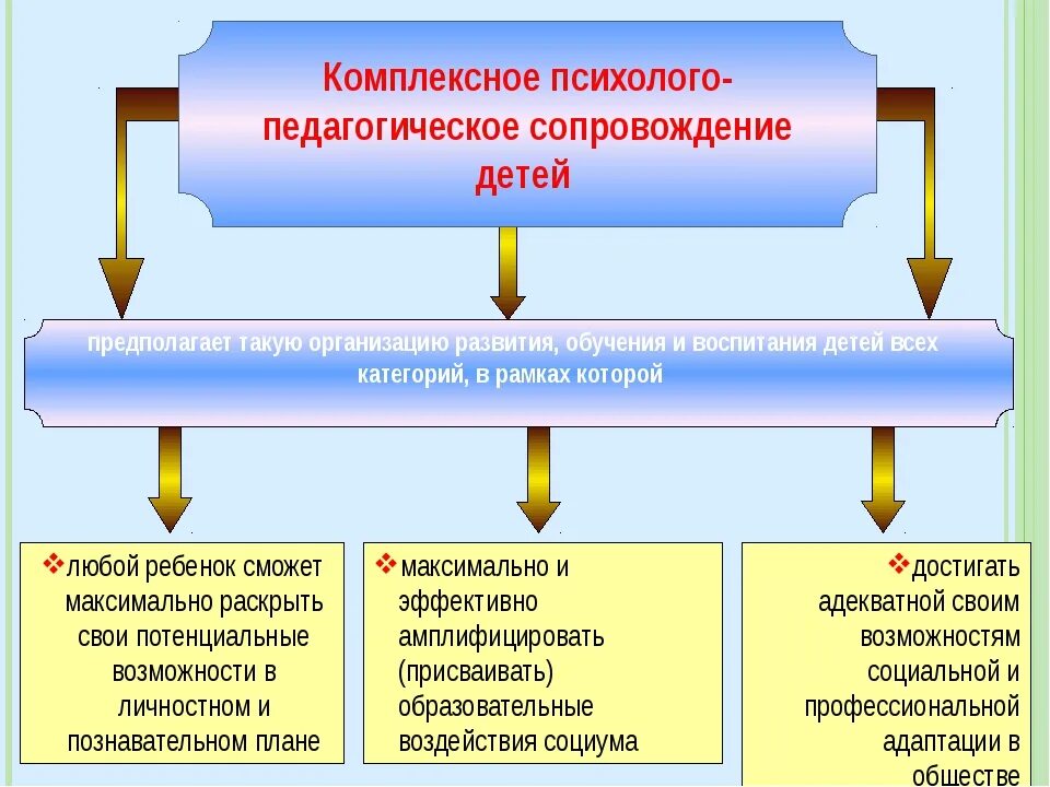 Схема комплексного психолого-педагогического сопровождения. Психолого-педагогическое сопровождение детей. Психолого-педагогическое сопровождение детей с ОВЗ. Психолого-педагогическое сопровождение дошкольников. Направлении психологического сопровождения