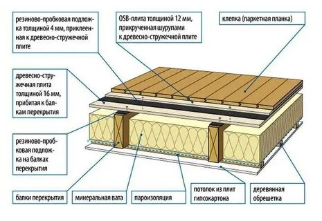 Утепленный деревянный пол по лагам