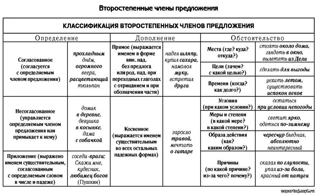 Связь второстепенных членов предложения