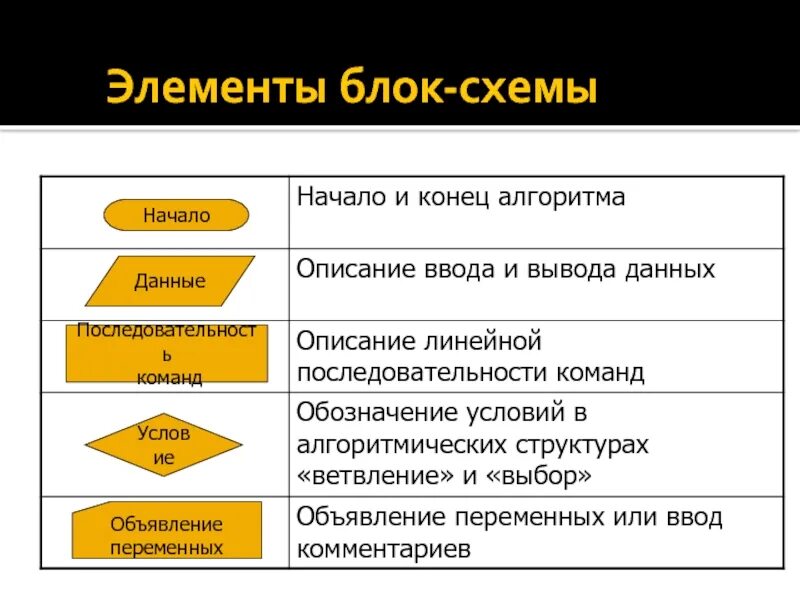 Блок переменная. Объявление переменной в блок схеме. Элементы блок схемы психологии. Элементы блок схемы гештальт психологии. Укажите элементы блок-схемы гештальт психологии.