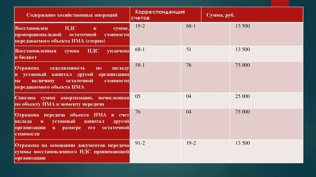 Ндс нематериальных активов. Корреспонденции счетов по операциям движения нематериальных активов. Сумма восстановленного НДС. Передача в счет вклада в уставный капитал другой организации НМА. Корреспонденция счетов по НДС.