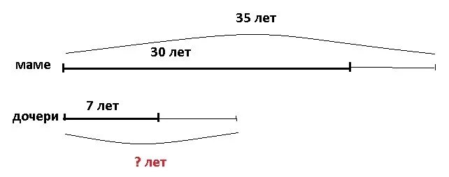 Когда матери было 30 лет дочери было 7. Когда матери было 30 лет дочери было 7 краткая запись. Задача когда матери было 30 лет. Когда матери было 30 лет дочери было 7 лет сейчас матери 35.