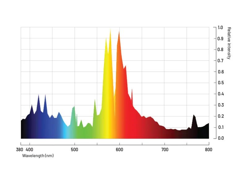 Спектр ртутной лампы высокого давления. Спектр газоразрядной лампы. Спектр дрл лампы. Спектр лампы дрл 125. Гелий неон аргон криптон ксенон радон.