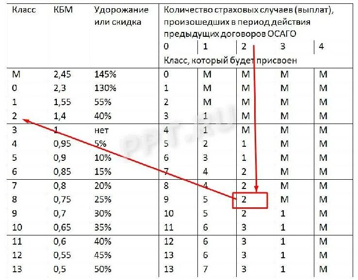 КБМ – коэффициент бонус-малус 1.55. Коэффициент КБМ В ОСАГО таблица 2023. Таблица КБМ по ОСАГО В РСА. Таблица КБМ ОСАГО 2021. Какой класс кбм