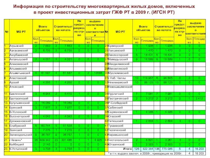 Государственного жилищного фонда Республики Татарстан. График работ строительства многоэтажных многоквартирных домов. ГЖФ категории. ГЖФ фонд. Горжилфонд казань личная страница