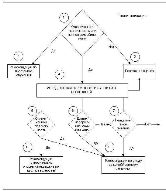 Алгоритм пролежней сестринское дело. Алгоритм пролежней сестринское дело
