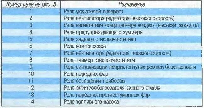 Где находится предохранители на нексии. Блок предохранителей daewoo nexia 100 кузов. блок предохранителей daewoo nexia n150. предохранители и реле дэу нексия n100. блок предохранителей daewoo nexia 2000.