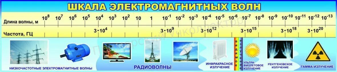 Электромагнитные волны тест 2 варианта. Таблица электромагнитные волны физика 9 класс. Шкала частот электромагнитных волн. Шкала электромагнитных волн таблица 9 класс физика. Таблица шкала электромагнитных излучений 9 класс физика.