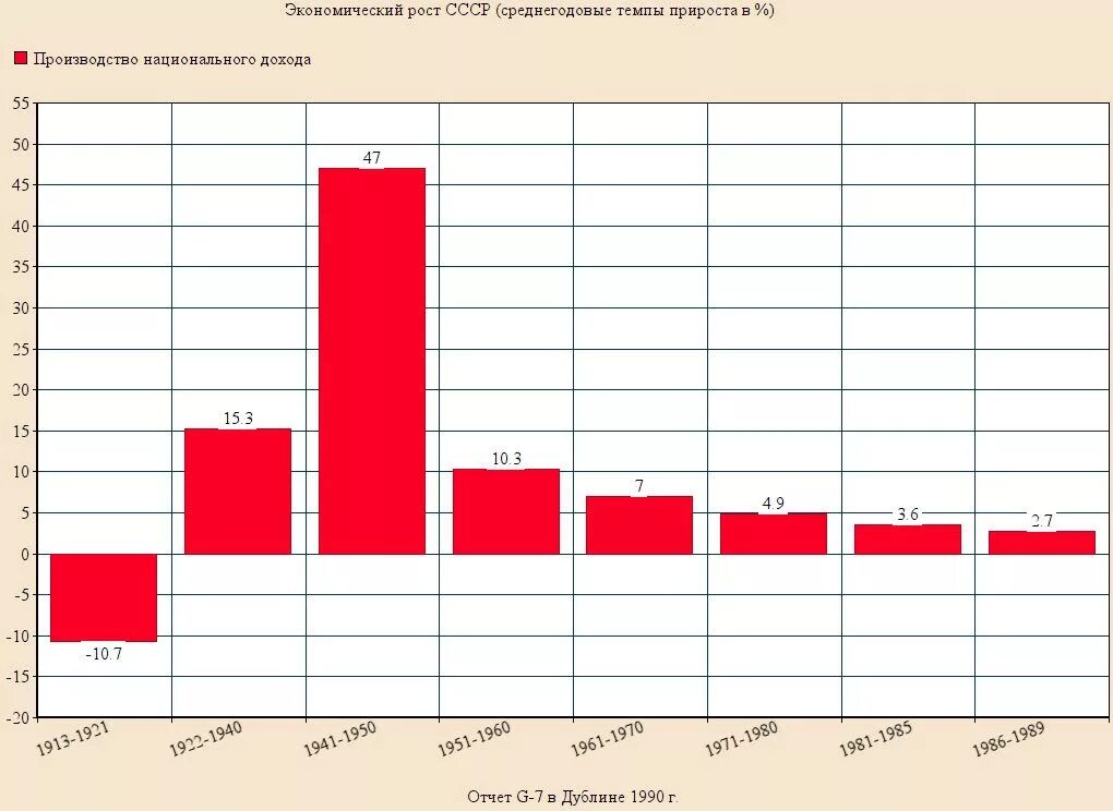 Экономика в советское время. Темпы роста экономики СССР. Темпы экономического развития СССР. Темпы роста промышленности СССР. Темпы роста экономики СССР по годам.