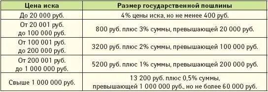 Рассчитать госпошлина в суд калькулятор госпошлины. Размер пошлины за исковое заявление в суд. Размер госпошлины при подаче искового заявления. Сумма госпошлины при подаче искового заявления. Ст 333.19 НК РФ.