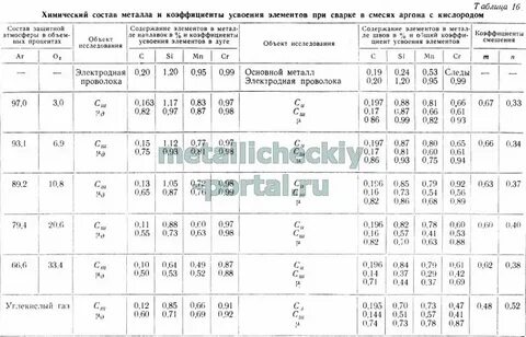 Процентное соотношение аргона