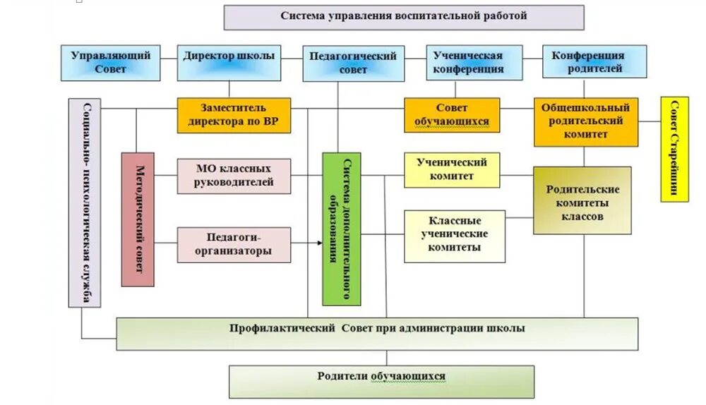 Воспитательная работа в общеобразовательных организациях. Система воспитательной работы в школе схема. Структура воспитательной работы в школе схема. Системе воспитательной деятельности в школе. Схема структуры воспитательной системы в школе.