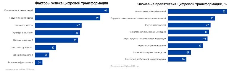 Цифровая трансформация содержания образования. Направления цифровой трансформации. Факторы цифровой трансформации. Цифровая трансформация в России. Цели цифровой трансформации.