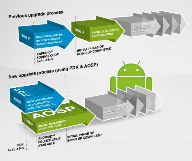 Upgrade device. Process design kit. new upgrade. компания сони процесс работы. modernization process.