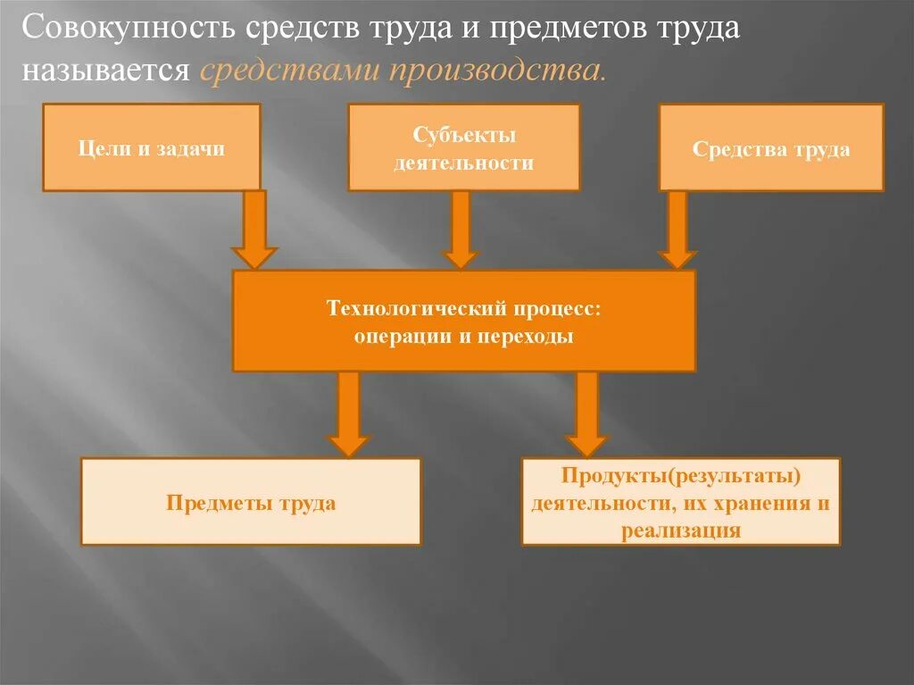 Средства и предметы труда. Средства труда и средства производства. Средства производства средства труда и предметы труда. Объект труда и предмет труда.