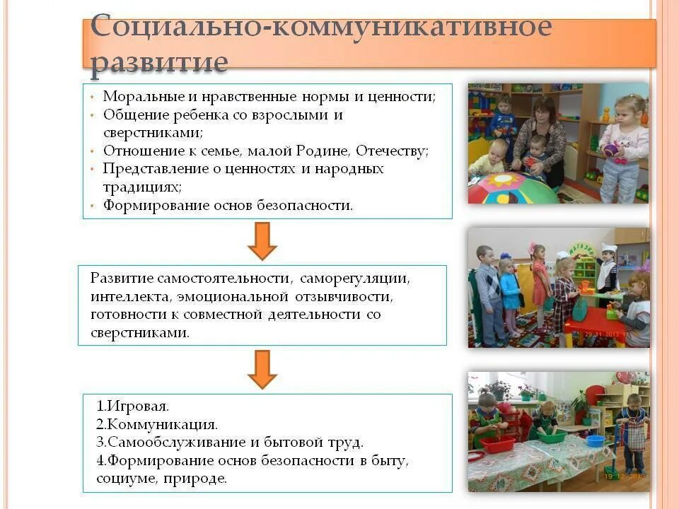 Социально-коммуникативное развитие дошкольников. Области социально коммуникативного развития. Социально коммуникативная деятельность в ДОУ. Разделы социально-коммуникативного развития.