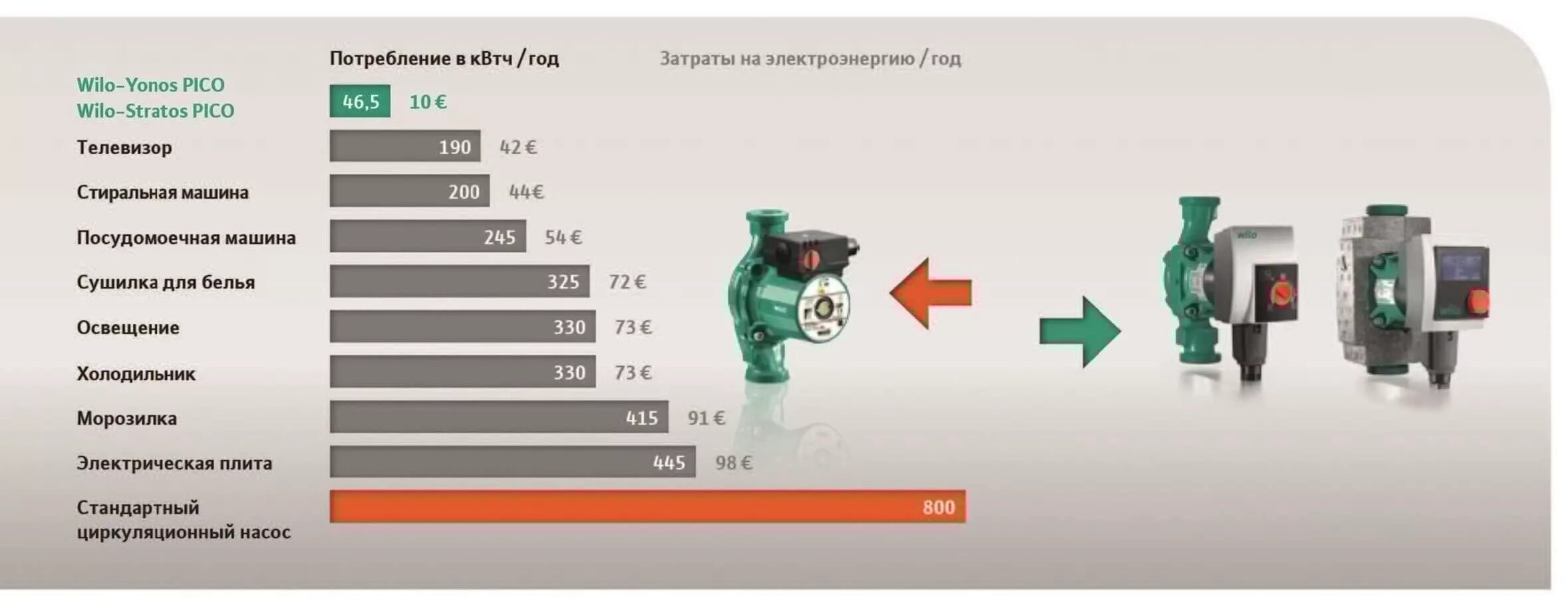 Wilo циркуляционный насос 200 киловатт. Насос циркуляционный Вило 30 2 потребление электроэнергии. Насос циркуляционный Wilo мощность. Потребляемая мощность циркуляционного насоса для отопления.